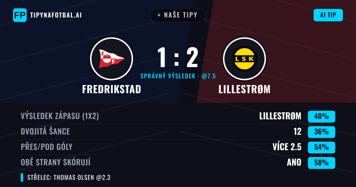 Naše tipy: Fredrikstad vs Lillestrøm — Lillestrøm — Vítězství (41%); Přes 2.5; Obě strany skórují: Ano