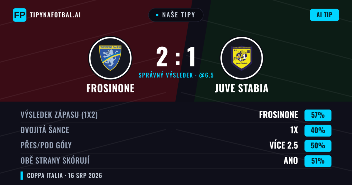 Naše tipy: Frosinone vs Juve Stabia — Frosinone — Vítězství (56%); Přes 2.5; Obě strany skórují: Ano