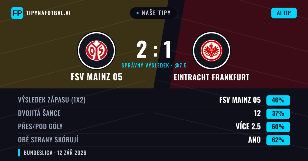 Naše tipy: FSV Mainz 05 vs Eintracht Frankfurt — FSV Mainz 05 — Vítězství (46%); Přes 2.5; Obě strany skórují: Ano