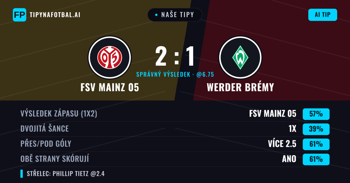 Naše tipy: FSV Mainz 05 vs Werder Brémy — FSV Mainz 05 — Vítězství (54%); Přes 2.5; Obě strany skórují: Ano