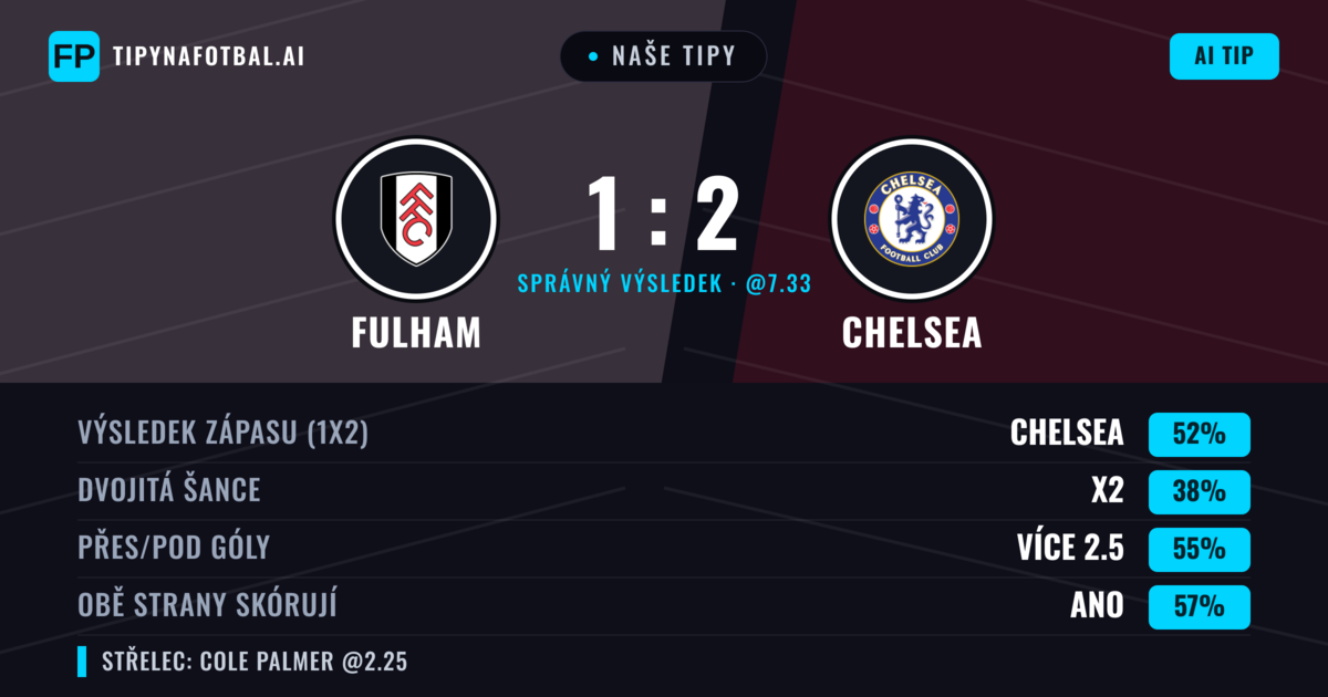 Naše tipy: Fulham vs Chelsea — Chelsea — Vítězství (51%); Přes 2.5; Obě strany skórují: Ano