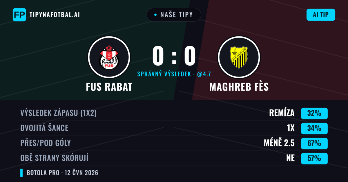 Naše tipy: FUS Rabat vs Maghreb Fès — Maghreb Fès — Vítězství (34%); Pod 2.5; Obě strany skórují: Ne