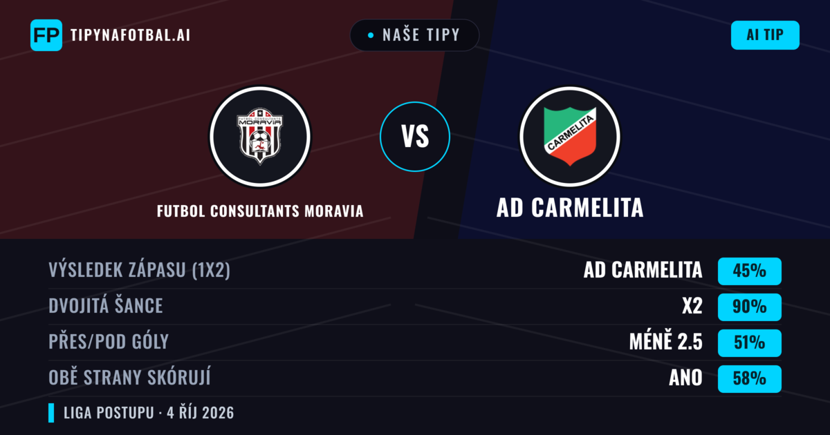 Naše tipy: Futbol Consultants Moravia vs AD Carmelita — Remíza (45%); Pod 2.5; Obě strany skórují: Ano