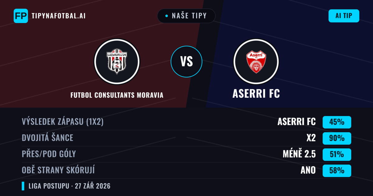 Naše tipy: Futbol Consultants Moravia vs Aserri FC — Remíza (45%); Pod 2.5; Obě strany skórují: Ano