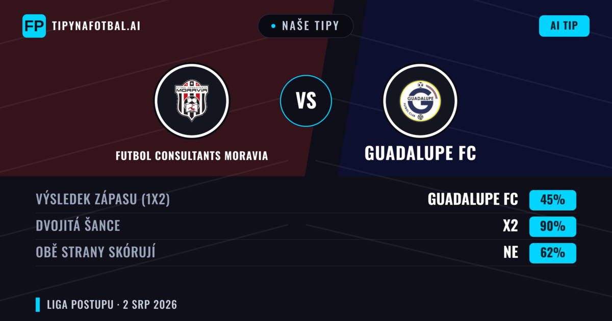 Naše tipy: Futbol Consultants Moravia vs Guadalupe FC — Remíza (45%); Obě strany skórují: Ne