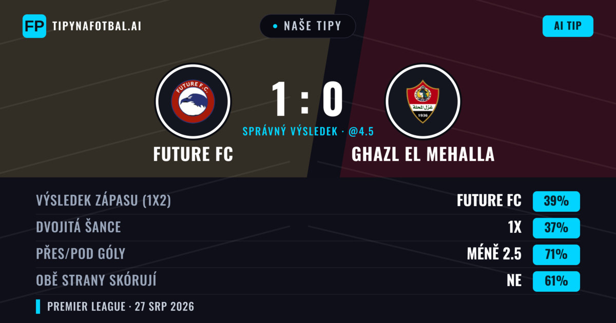 Naše tipy: Future FC vs Ghazl El Mehalla — Future FC — Vítězství (43%); Pod 2.5; Obě strany skórují: Ne