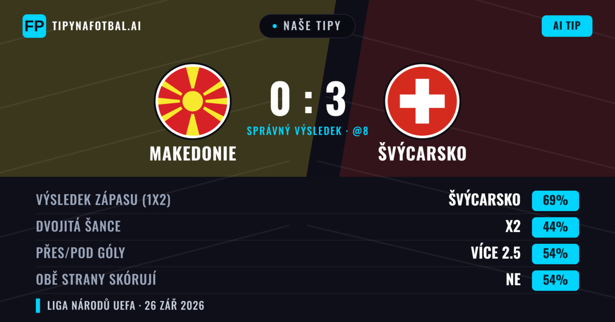 Naše tipy: Makedonie vs Švýcarsko — Švýcarsko — Vítězství (71%); Pod 2.5; Obě strany skórují: Ne