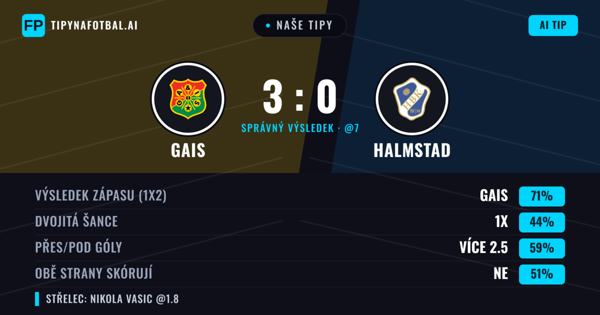 Naše tipy: Gais vs Halmstad — Gais — Vítězství (70%); Přes 2.5; Obě strany skórují: Ne