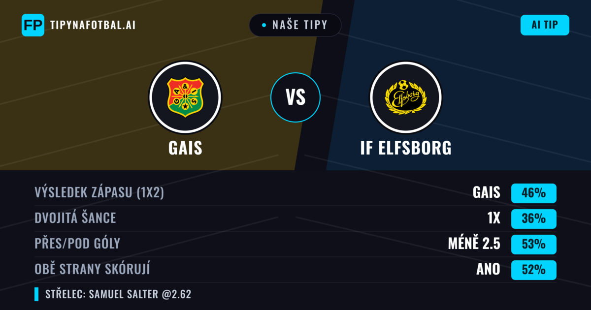 Naše tipy: Gais vs IF Elfsborg — Gais — Vítězství (50%); Přes 2.5; Obě strany skórují: Ano