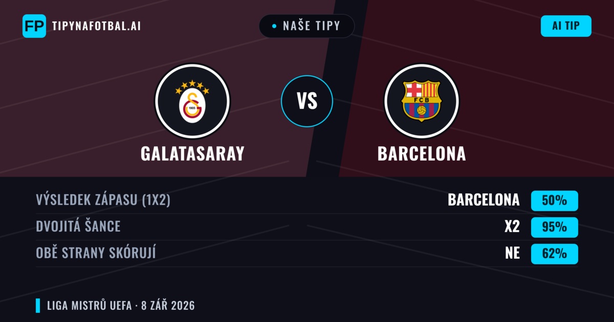Naše tipy: Galatasaray vs Barcelona — Remíza (50%); Obě strany skórují: Ne