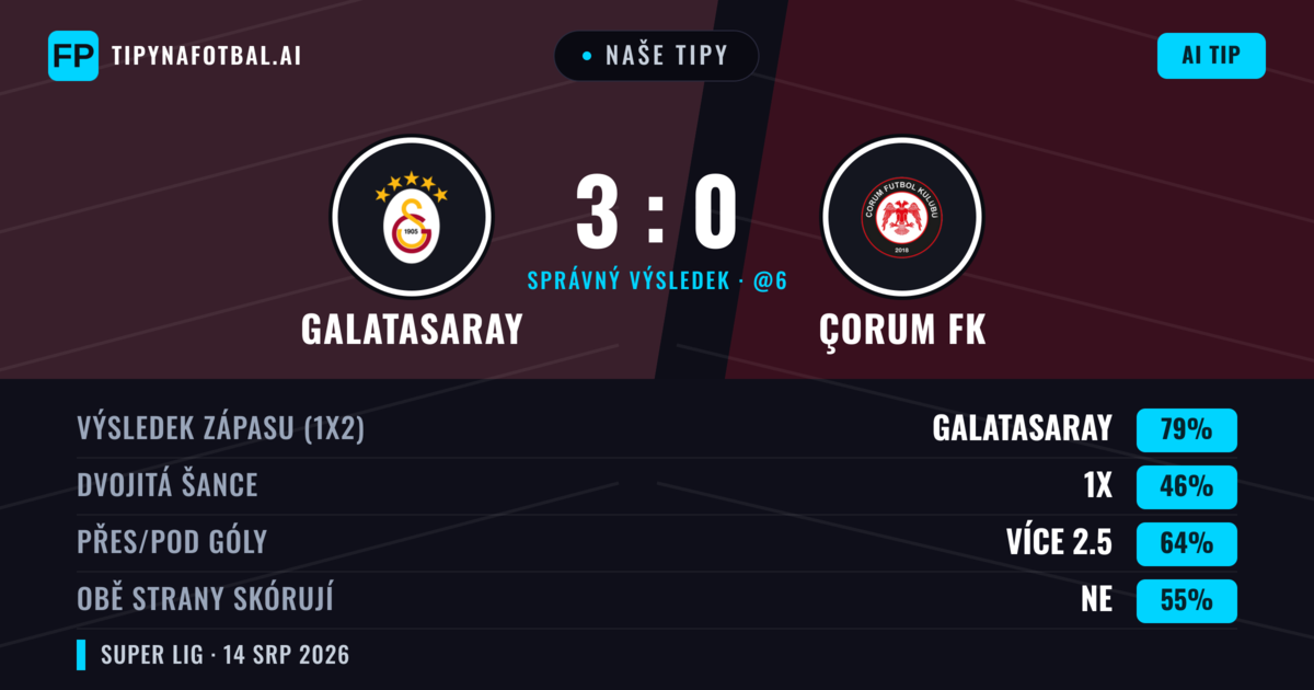 Naše tipy: Galatasaray vs Çorum FK — Galatasaray — Vítězství (74%); Přes 2.5; Obě strany skórují: Ne