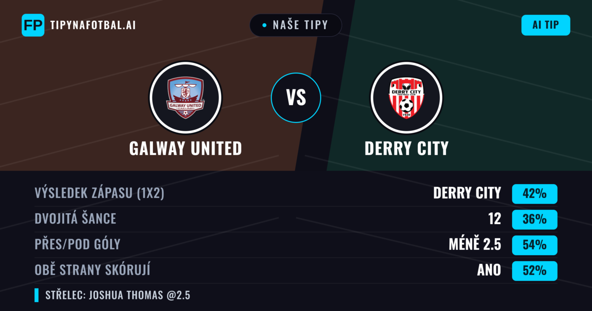 Naše tipy: Galway United vs Derry City — Derry City — Vítězství (42%); Pod 2.5; Obě strany skórují: Ano