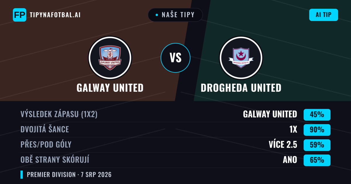 Naše tipy: Galway United vs Drogheda United — Galway United — Vítězství (46%); Přes 2.5; Obě strany skórují: Ano