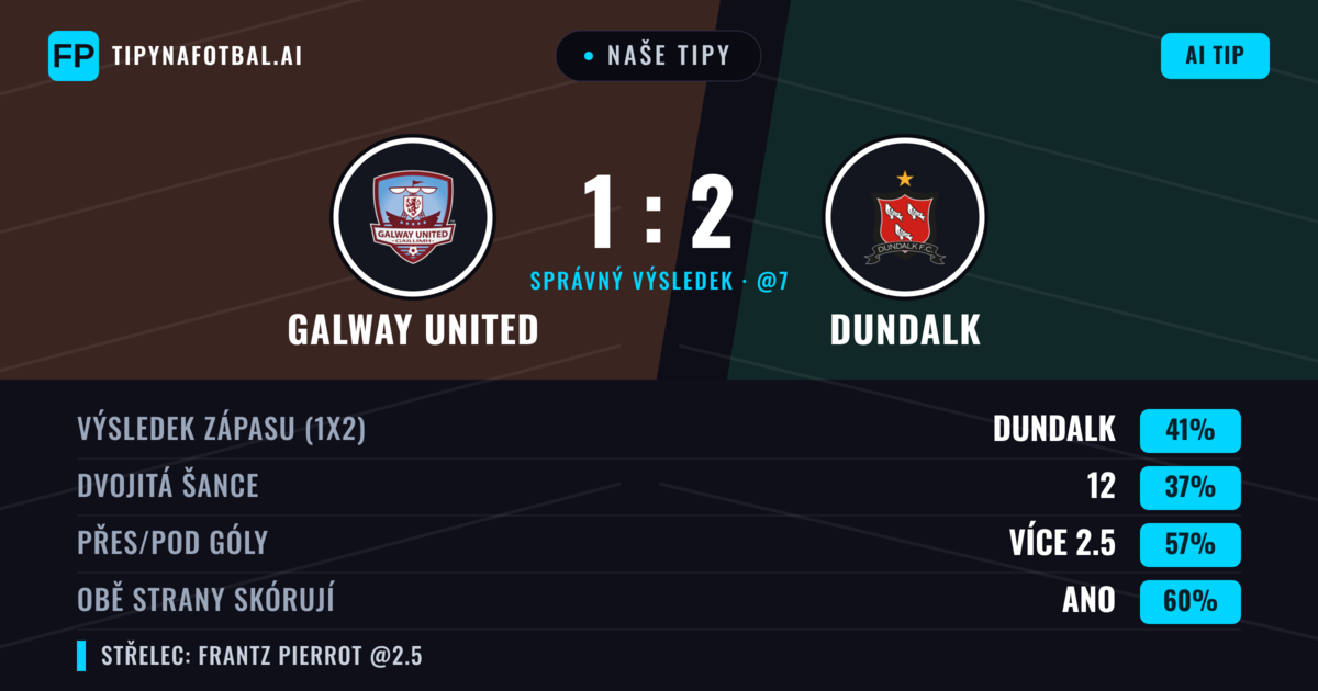 Naše tipy: Galway United vs Dundalk — Dundalk — Vítězství (41%); Přes 2.5; Obě strany skórují: Ano