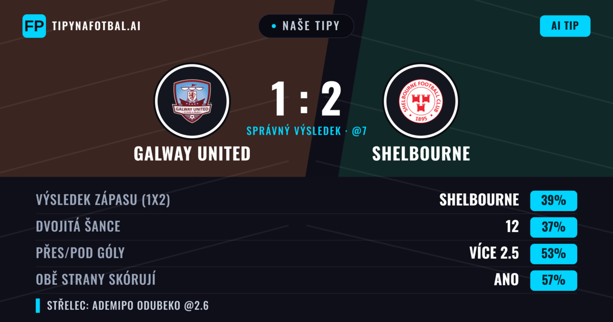 Naše tipy: Galway United vs Shelbourne — Shelbourne — Vítězství (37%); Přes 2.5; Obě strany skórují: Ano