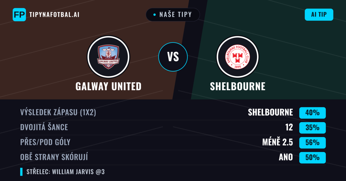 Naše tipy: Galway United vs Shelbourne — Shelbourne — Vítězství (39%); Pod 2.5; Obě strany skórují: Ano