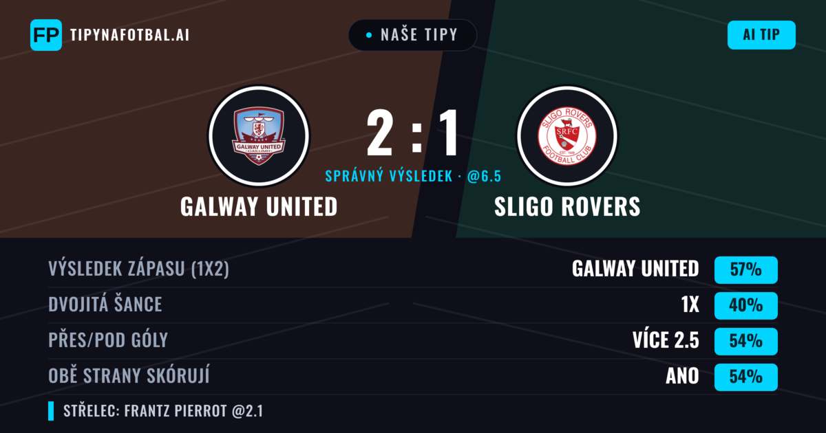 Naše tipy: Galway United vs Sligo Rovers — Galway United — Vítězství (56%); Přes 2.5; Obě strany skórují: Ano