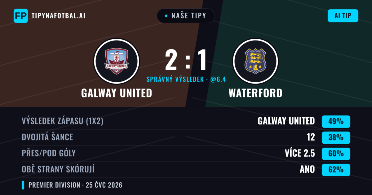 Naše tipy: Galway United vs Waterford — Galway United — Vítězství (49%); Přes 2.5; Obě strany skórují: Ano