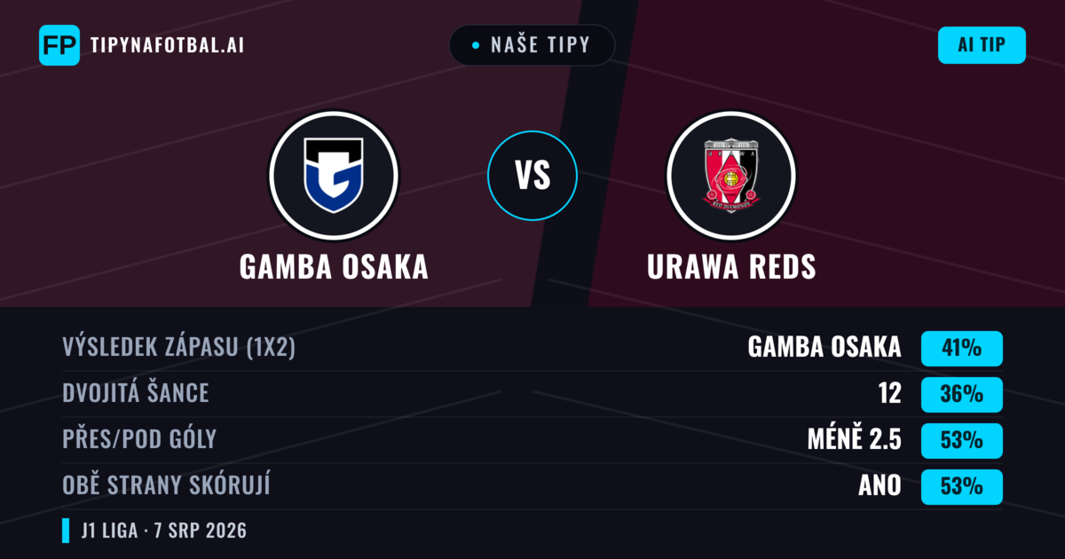 Naše tipy: Gamba Osaka vs Urawa Reds — Gamba Osaka — Vítězství (41%); Pod 2.5; Obě strany skórují: Ano