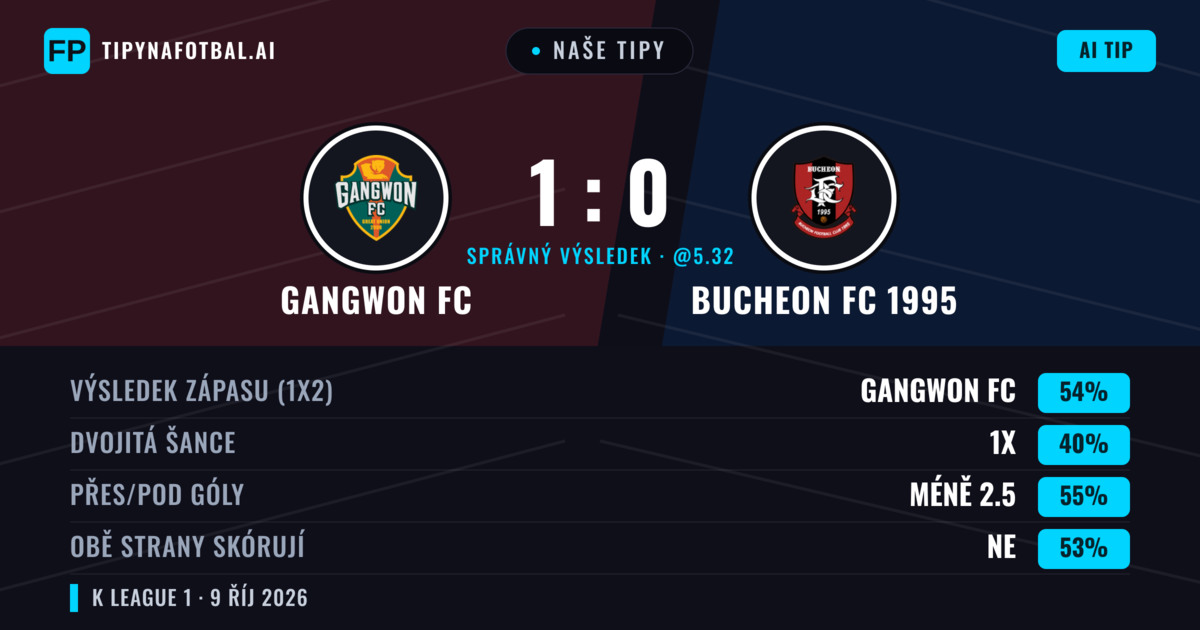 Naše tipy: Gangwon FC vs Bucheon FC 1995 — Gangwon FC — Vítězství (54%); Pod 2.5; Obě strany skórují: Ne