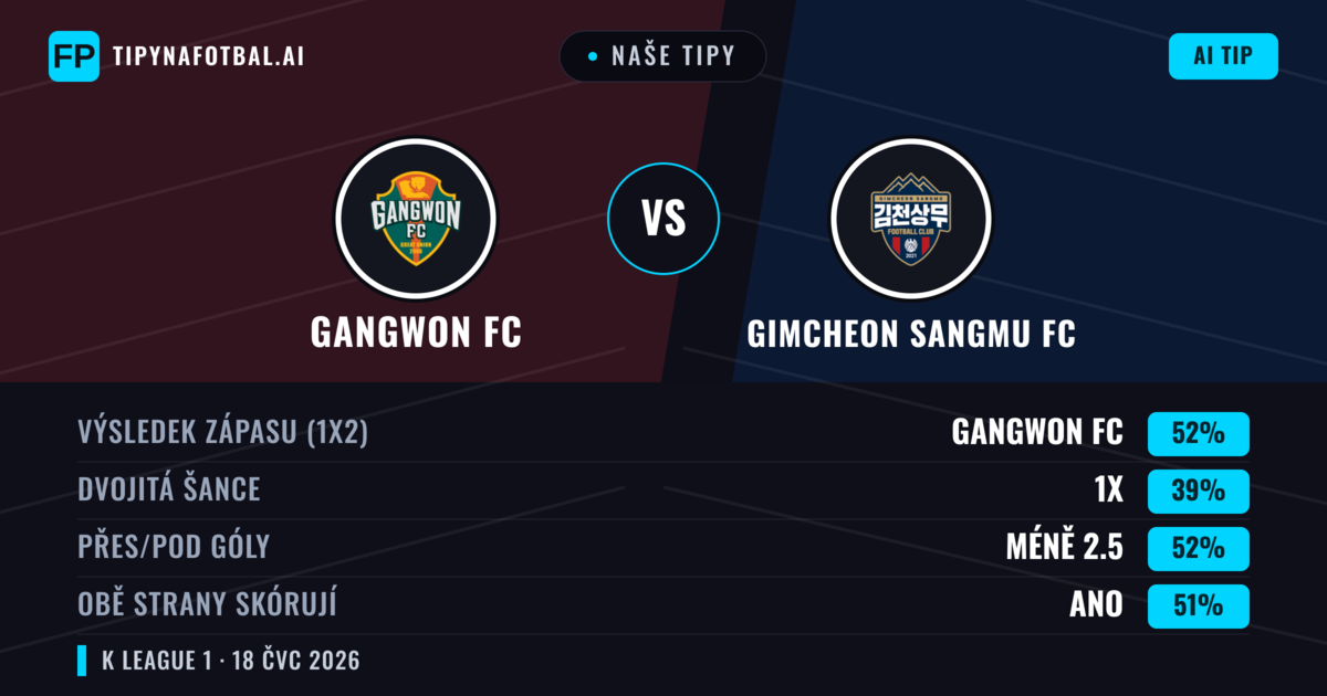 Naše tipy: Gangwon FC vs Gimcheon Sangmu FC — Gangwon FC — Vítězství (53%); Pod 2.5; Obě strany skórují: Ano