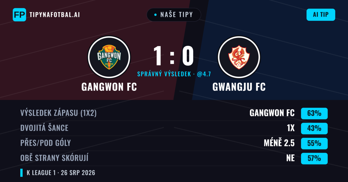 Naše tipy: Gangwon FC vs Gwangju FC — Gangwon FC — Vítězství (63%); Pod 2.5; Obě strany skórují: Ne