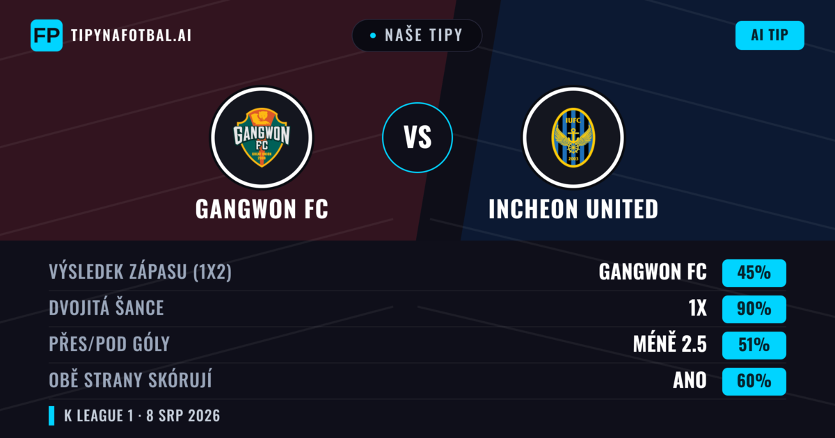 Naše tipy: Gangwon FC vs Incheon United — Remíza (45%); Pod 2.5; Obě strany skórují: Ano
