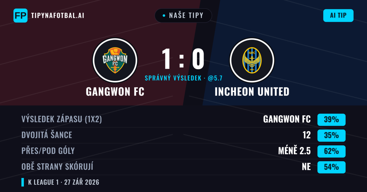 Naše tipy: Gangwon FC vs Incheon United — Gangwon FC — Vítězství (43%); Pod 2.5; Obě strany skórují: Ne