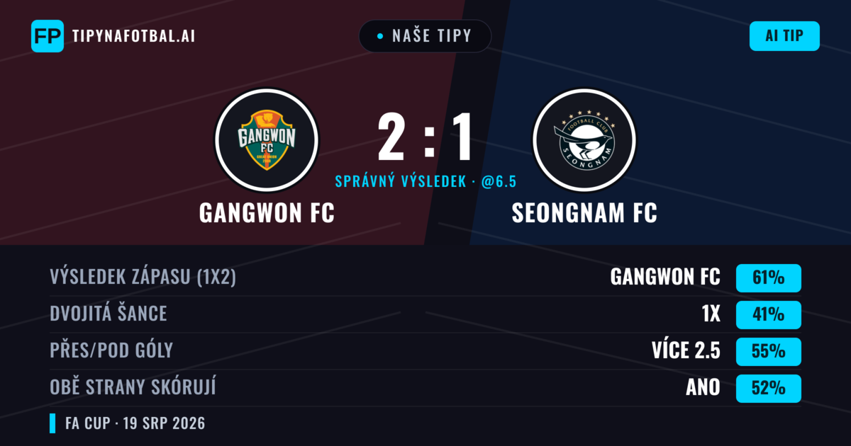Naše tipy: Gangwon FC vs Seongnam FC — Gangwon FC — Vítězství (61%); Přes 2.5; Obě strany skórují: Ano
