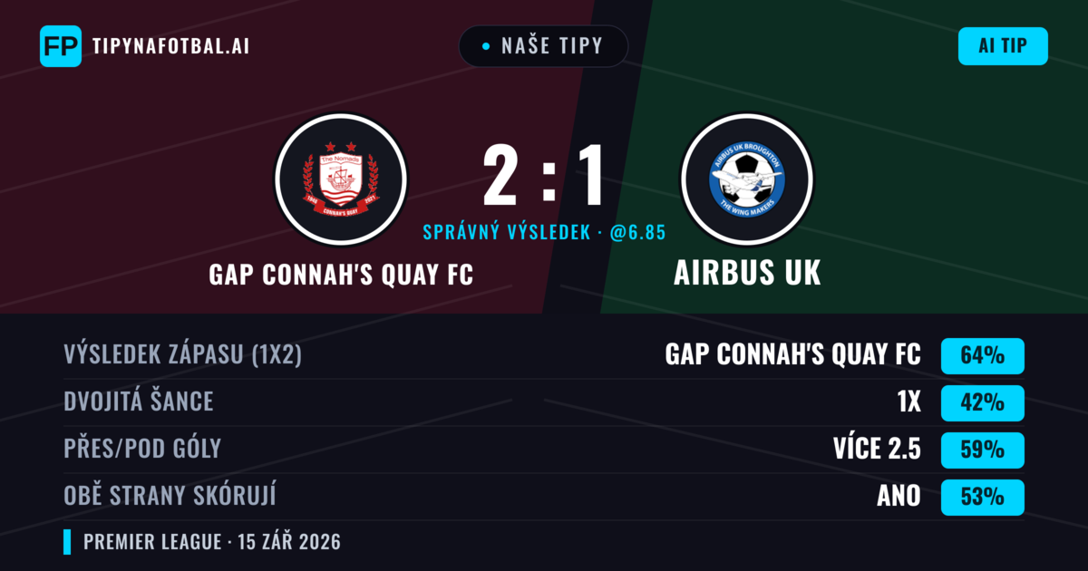 Naše tipy: GAP Connah's Quay FC vs Airbus UK — GAP Connah's Quay FC — Vítězství (64%); Přes 2.5; Obě strany skórují: Ano