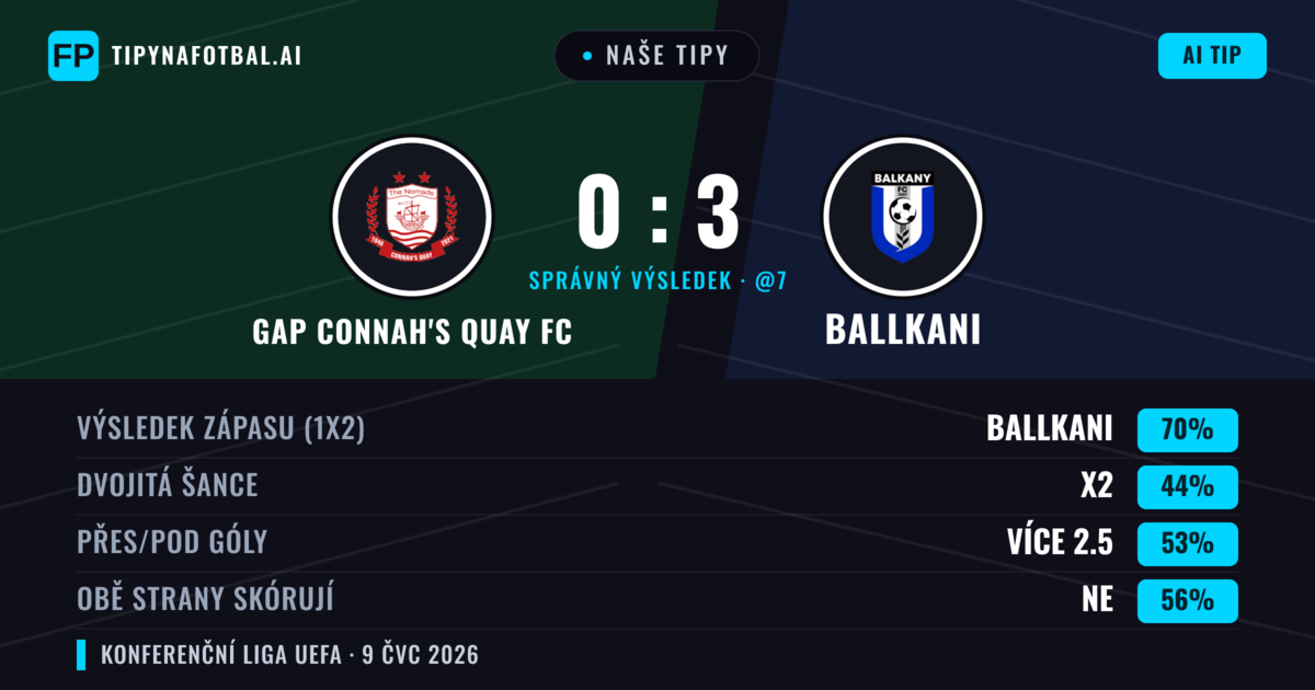 Naše tipy: GAP Connah's Quay FC vs Ballkani — Ballkani — Vítězství (68%); Přes 2.5; Obě strany skórují: Ne