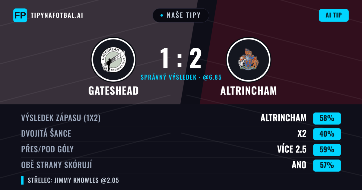 Naše tipy: Gateshead vs Altrincham — Altrincham — Vítězství (57%); Přes 2.5; Obě strany skórují: Ano