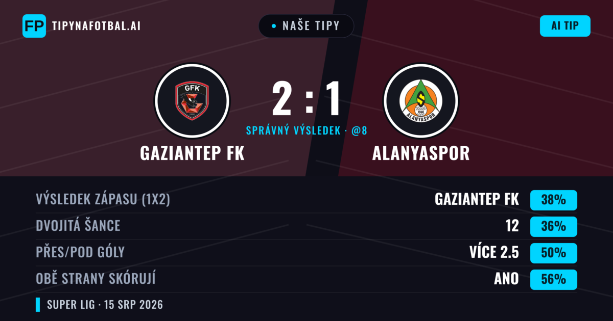 Naše tipy: Gaziantep FK vs Alanyaspor — Gaziantep FK — Vítězství (39%); Pod 2.5; Obě strany skórují: Ano