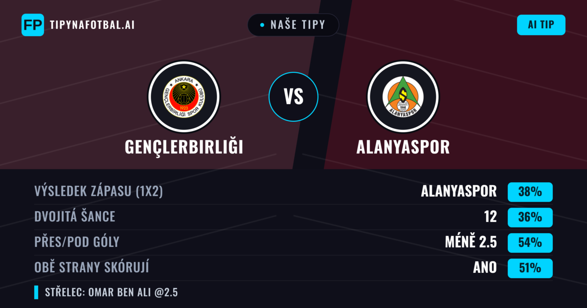 Naše tipy: Gençlerbirliği vs Alanyaspor — Alanyaspor — Vítězství (36%); Pod 2.5; Obě strany skórují: Ano