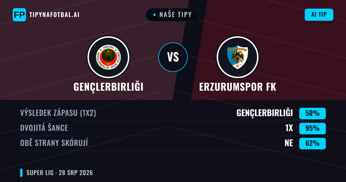 Naše tipy: Gençlerbirliği vs Erzurumspor FK — Gençlerbirliği — Vítězství (48%); Pod 2.5; Obě strany skórují: Ne