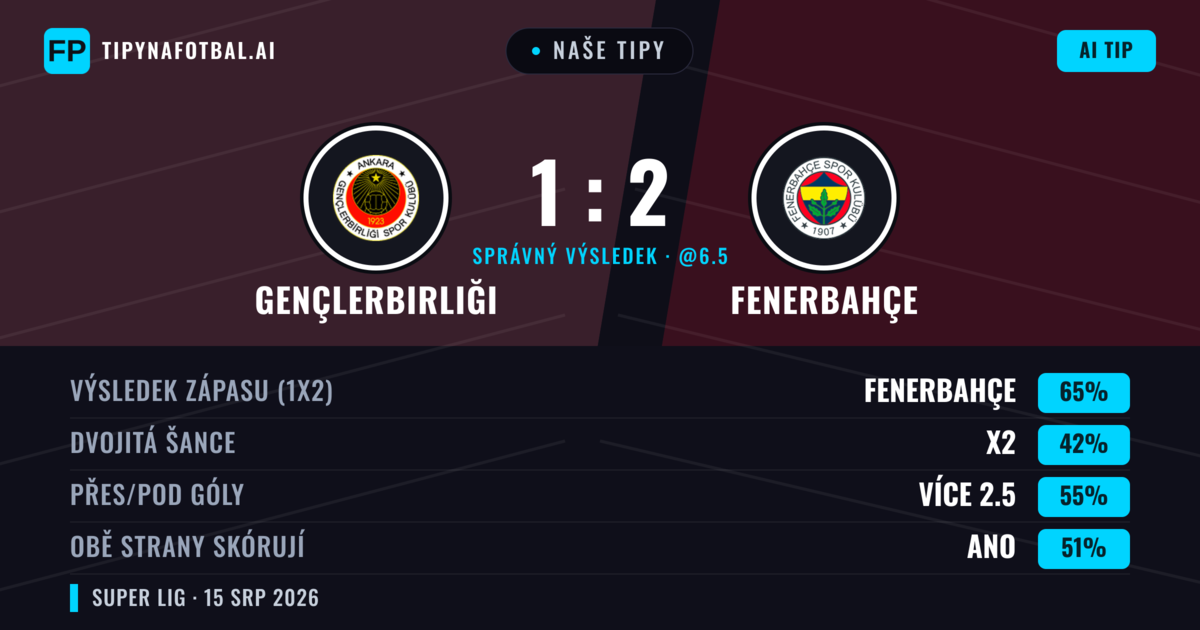 Naše tipy: Gençlerbirliği vs Fenerbahçe — Fenerbahçe — Vítězství (64%); Přes 2.5; Obě strany skórují: Ano
