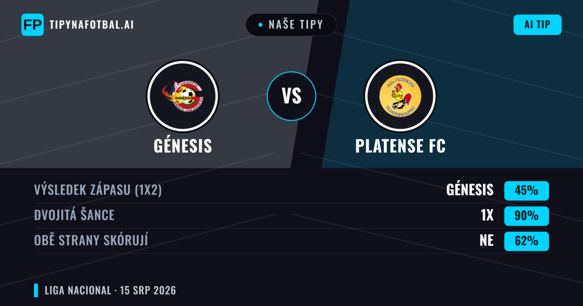 Naše tipy: Génesis vs Platense FC — Génesis — Vítězství (47%); Pod 2.5; Obě strany skórují: Ano