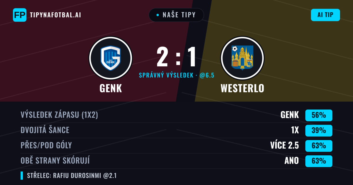 Naše tipy: Genk vs Westerlo — Genk — Vítězství (64%); Přes 2.5; Obě strany skórují: Ano