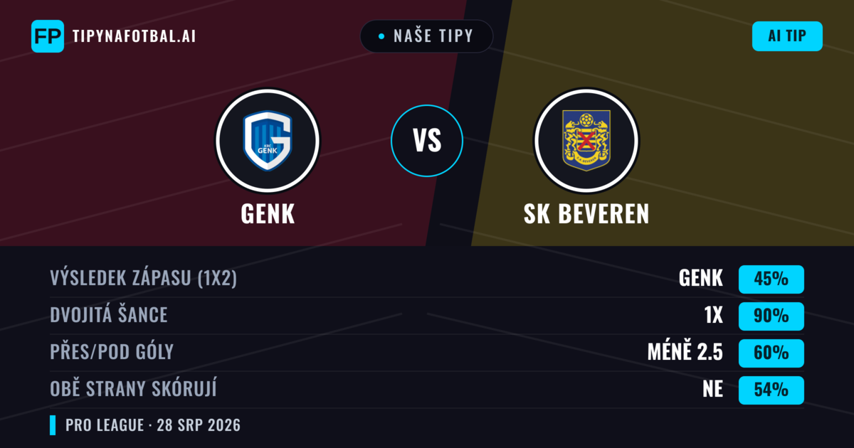 Naše tipy: Genk vs SK Beveren — Genk — Vítězství (65%); Přes 2.5; Obě strany skórují: Ano