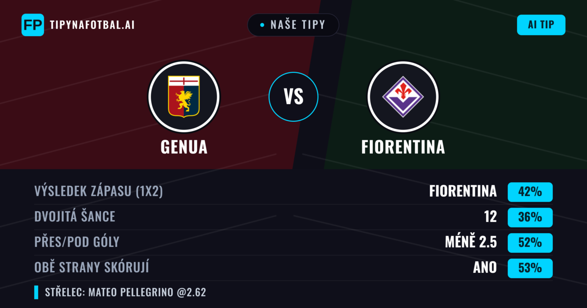 Naše tipy: Genua vs Fiorentina — Fiorentina — Vítězství (41%); Pod 2.5; Obě strany skórují: Ano