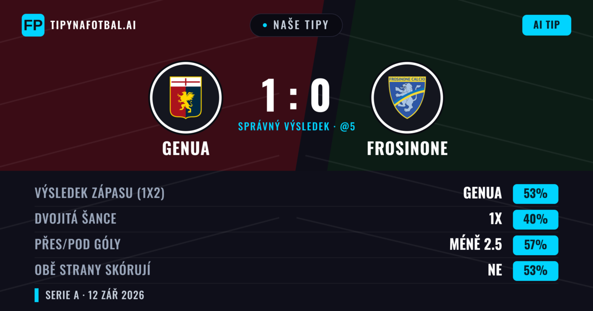 Naše tipy: Genua vs Frosinone — Genua — Vítězství (53%); Pod 2.5; Obě strany skórují: Ne
