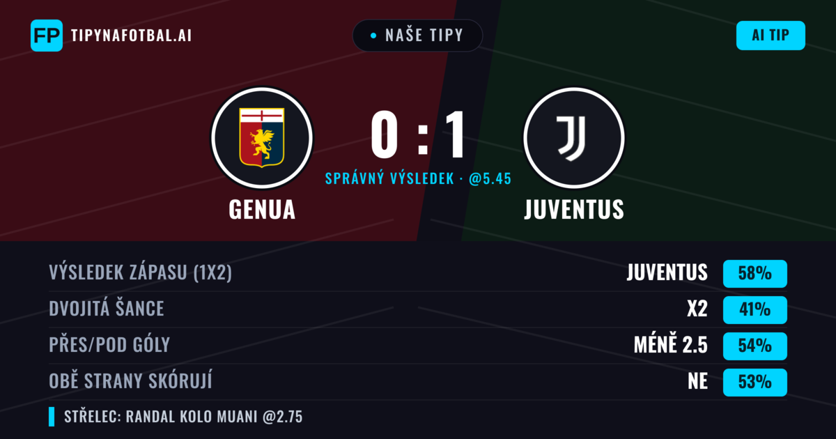 Naše tipy: Genua vs Juventus — Juventus — Vítězství (56%); Pod 2.5; Obě strany skórují: Ne