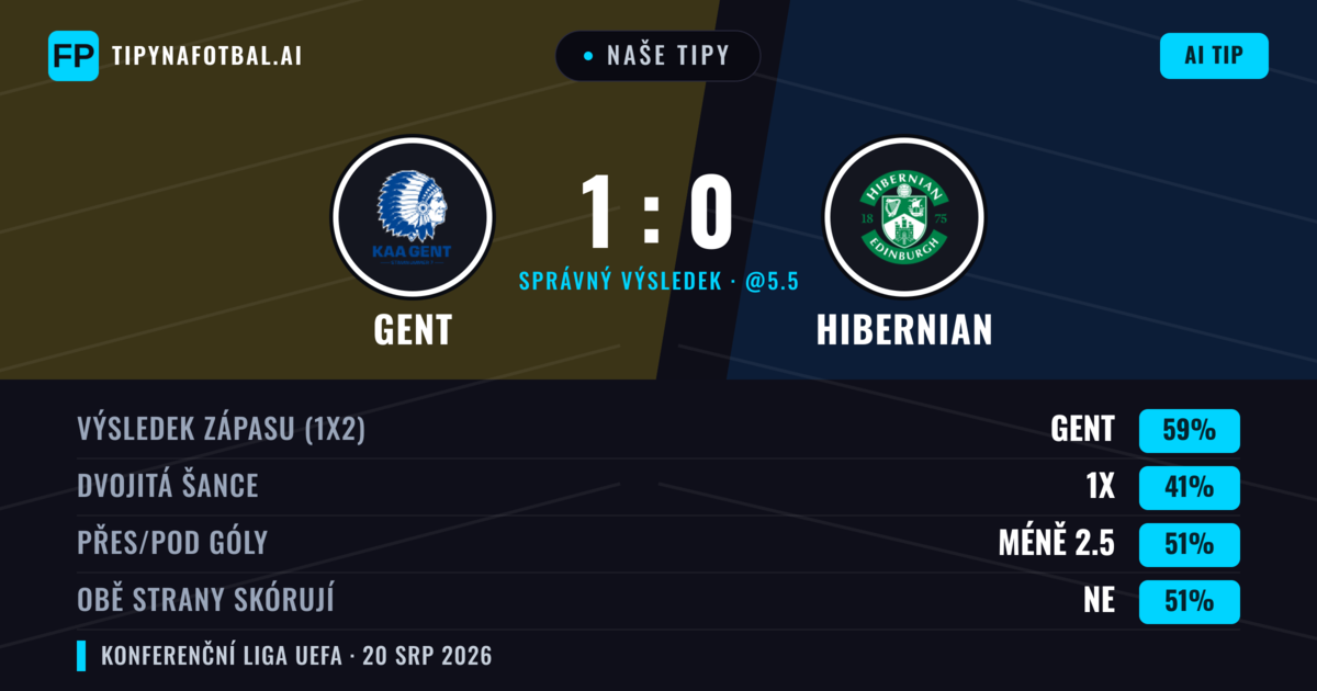 Naše tipy: Gent vs Hibernian — Gent — Vítězství (60%); Pod 2.5; Obě strany skórují: Ne