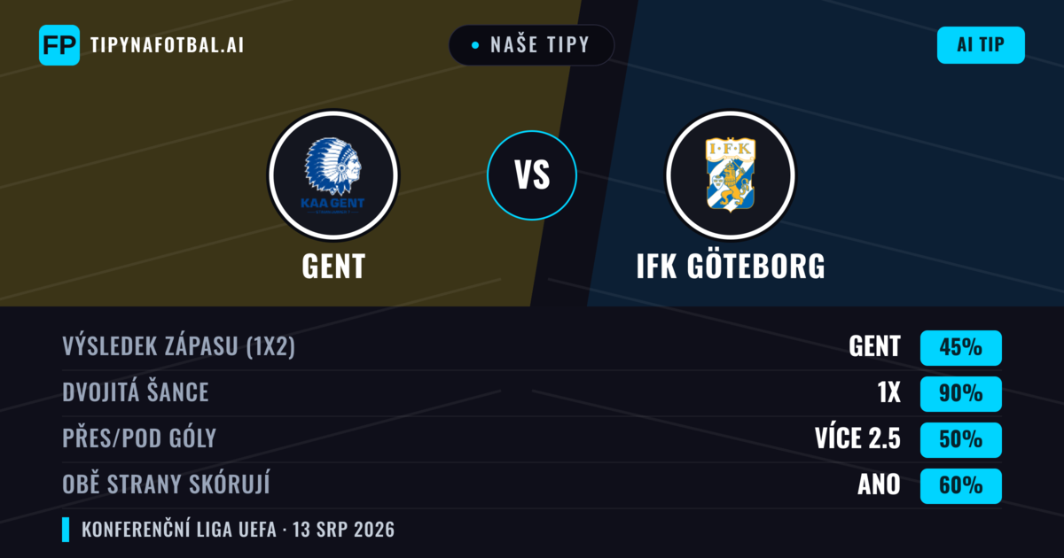 Naše tipy: Gent vs IFK Göteborg — Gent — Vítězství (64%); Přes 2.5; Obě strany skórují: Ano