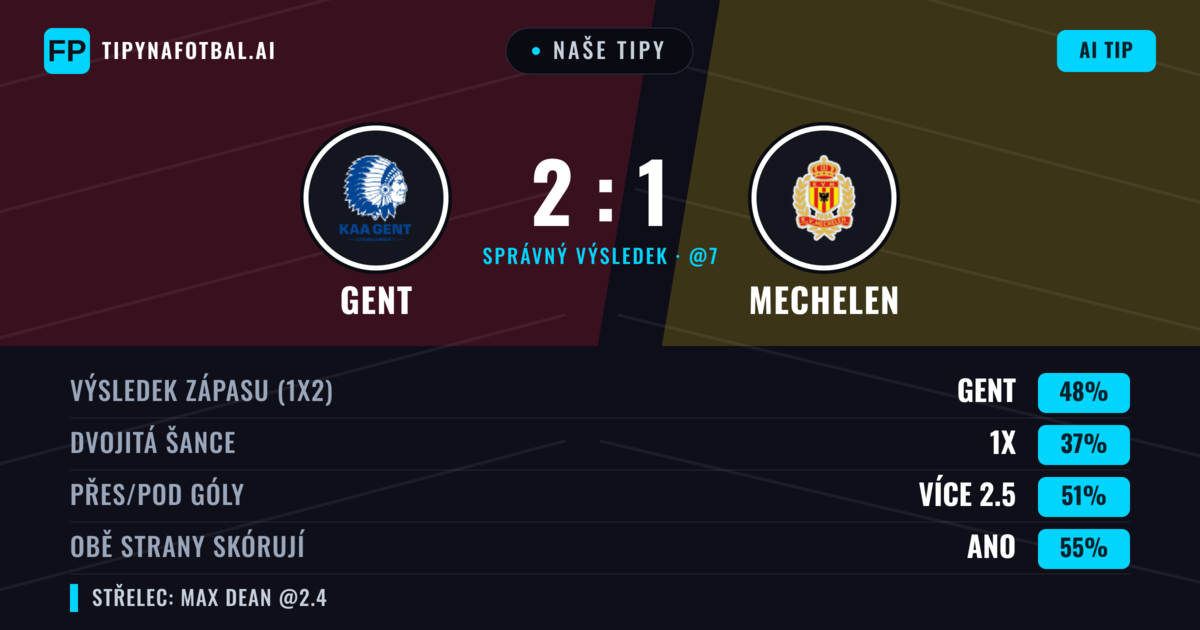 Naše tipy: Gent vs Mechelen — Gent — Vítězství (49%); Přes 2.5; Obě strany skórují: Ano