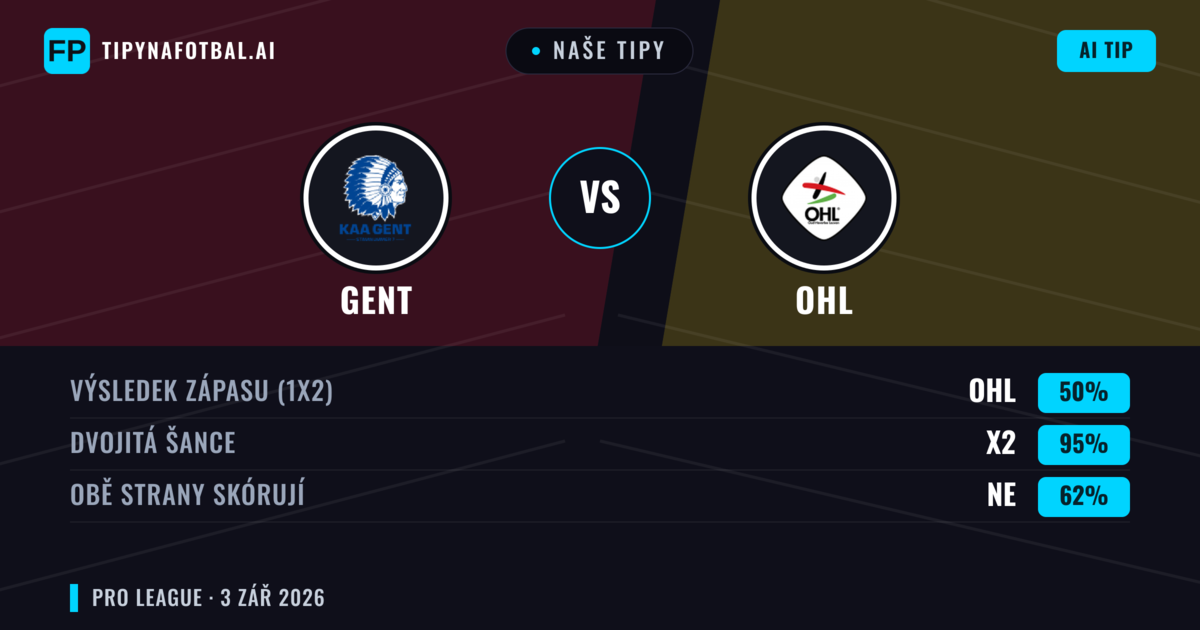 Naše tipy: Gent vs OHL — Gent — Vítězství (57%); Přes 2.5; Obě strany skórují: Ano