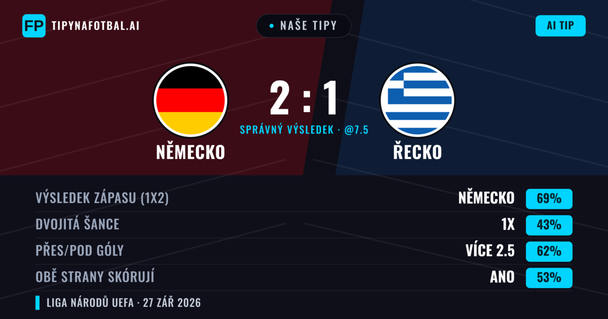 Naše tipy: Německo vs Řecko — Německo — Vítězství (67%); Přes 2.5; Obě strany skórují: Ano