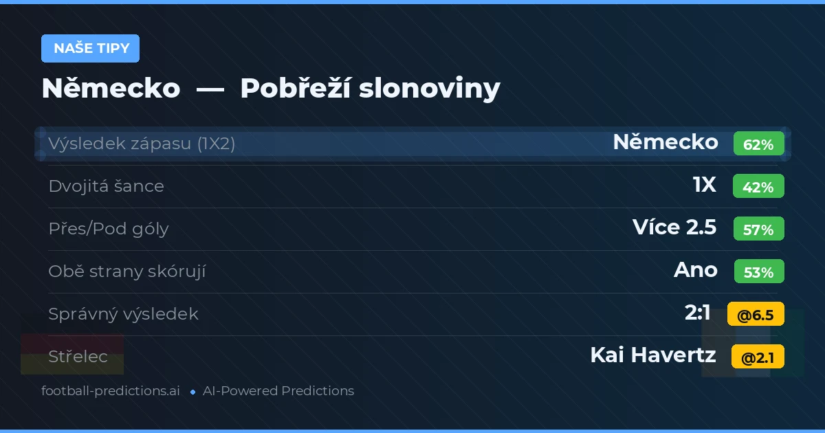 Naše tipy: Německo vs Pobřeží slonoviny — Německo — Vítězství (62%); Přes 2.5; Obě strany skórují: Ano