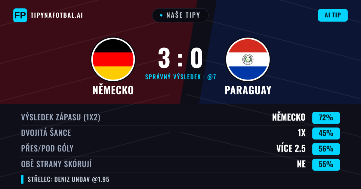 Naše tipy: Německo vs Paraguay — Německo — Vítězství (70%); Přes 2.5; Obě strany skórují: Ne