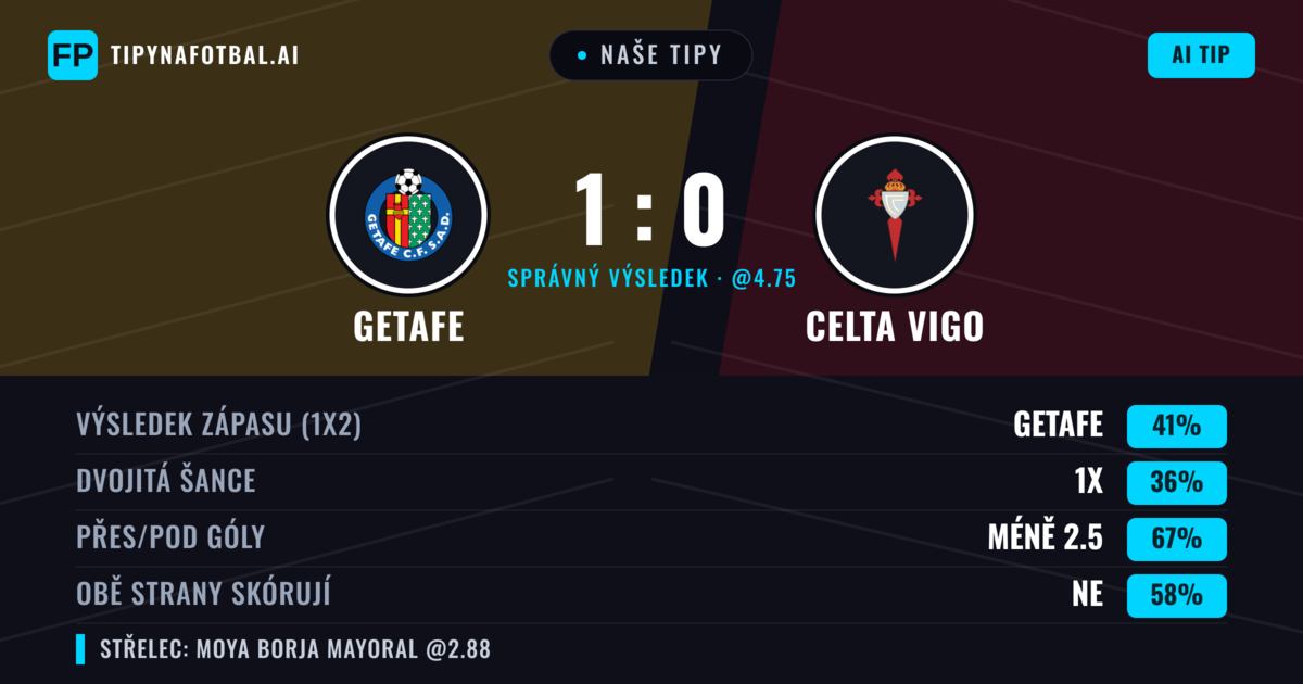 Naše tipy: Getafe vs Celta Vigo — Getafe — Vítězství (41%); Pod 2.5; Obě strany skórují: Ne